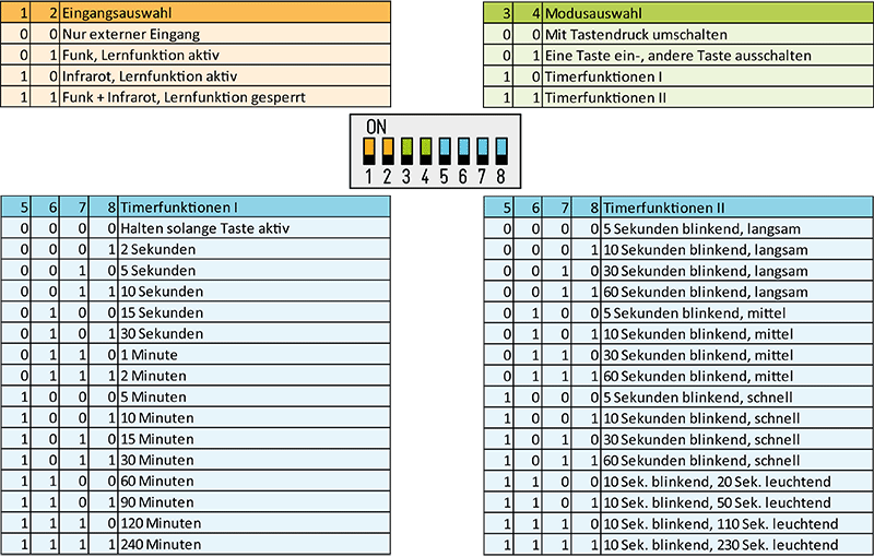 Picture: Overview of the switch positions